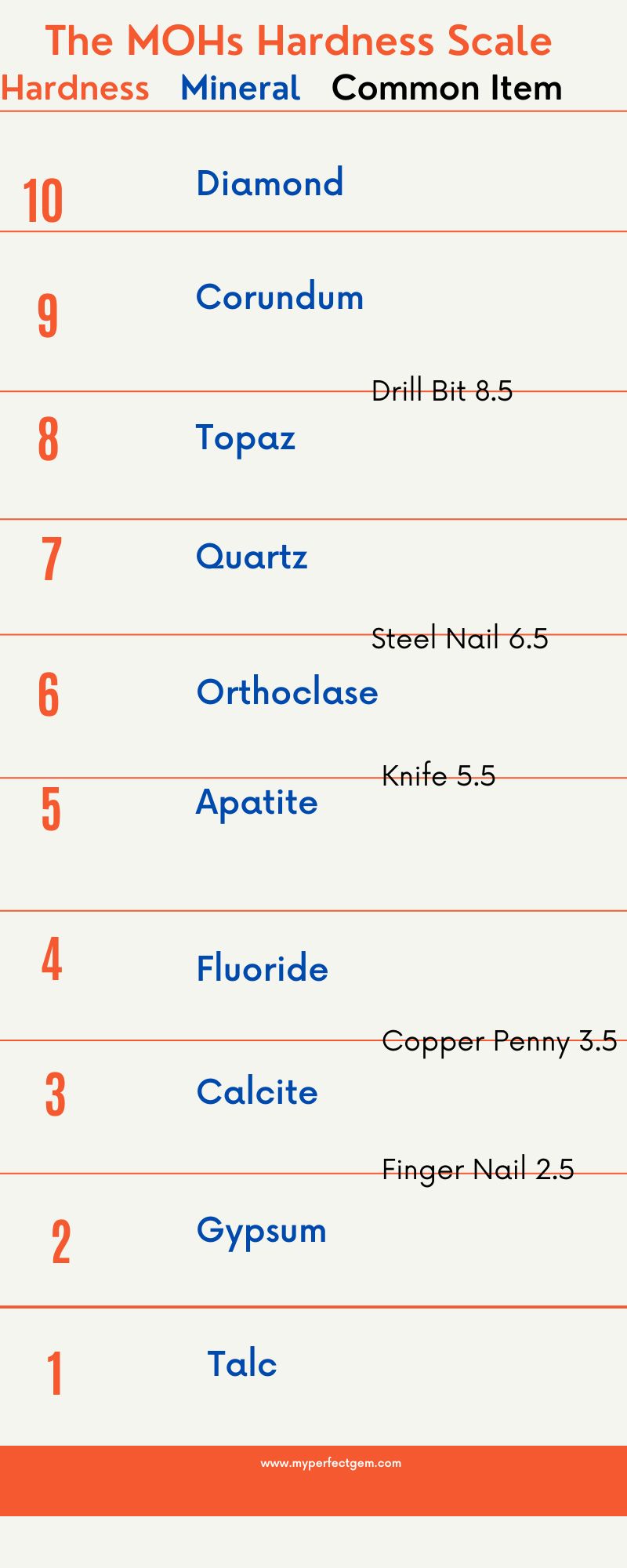 MOHs Hardness Scale - My Perfect Gem